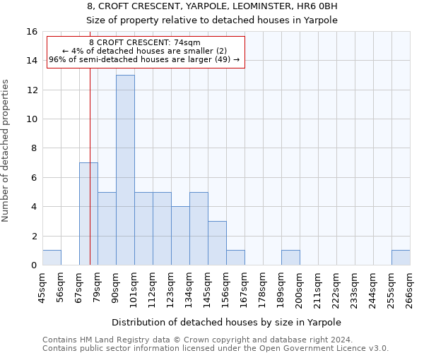 8, CROFT CRESCENT, YARPOLE, LEOMINSTER, HR6 0BH: Size of property relative to detached houses in Yarpole