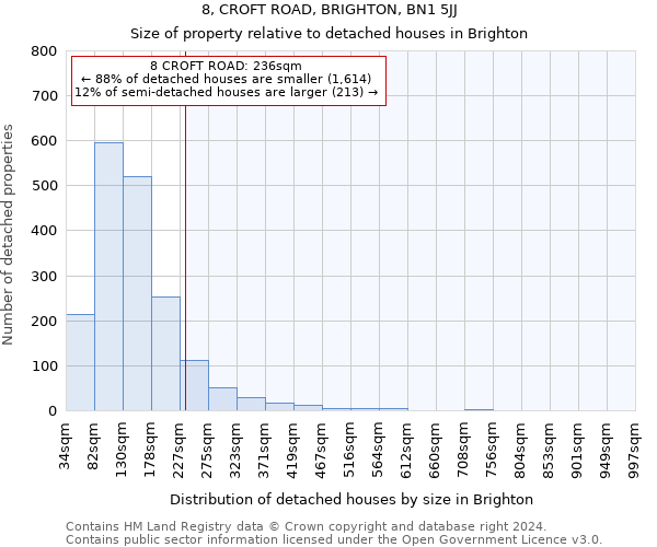 8, CROFT ROAD, BRIGHTON, BN1 5JJ: Size of property relative to detached houses in Brighton