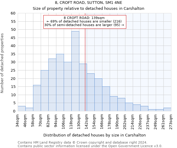 8, CROFT ROAD, SUTTON, SM1 4NE: Size of property relative to detached houses in Carshalton