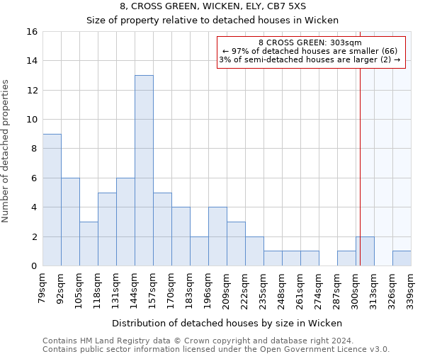 8, CROSS GREEN, WICKEN, ELY, CB7 5XS: Size of property relative to detached houses in Wicken