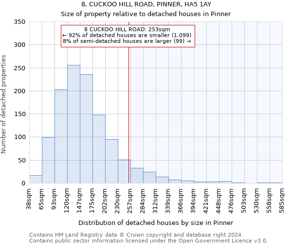 8, CUCKOO HILL ROAD, PINNER, HA5 1AY: Size of property relative to detached houses in Pinner