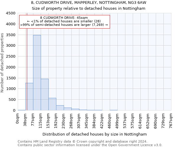 8, CUDWORTH DRIVE, MAPPERLEY, NOTTINGHAM, NG3 6AW: Size of property relative to detached houses in Nottingham