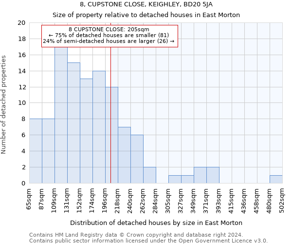 8, CUPSTONE CLOSE, KEIGHLEY, BD20 5JA: Size of property relative to detached houses in East Morton