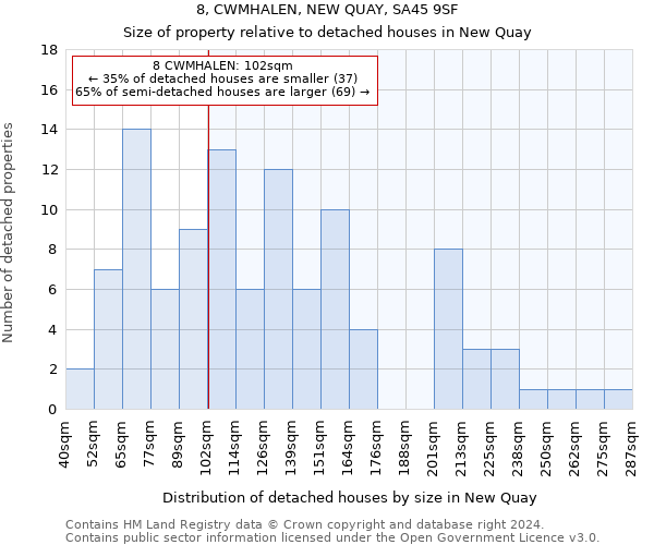 8, CWMHALEN, NEW QUAY, SA45 9SF: Size of property relative to detached houses in New Quay