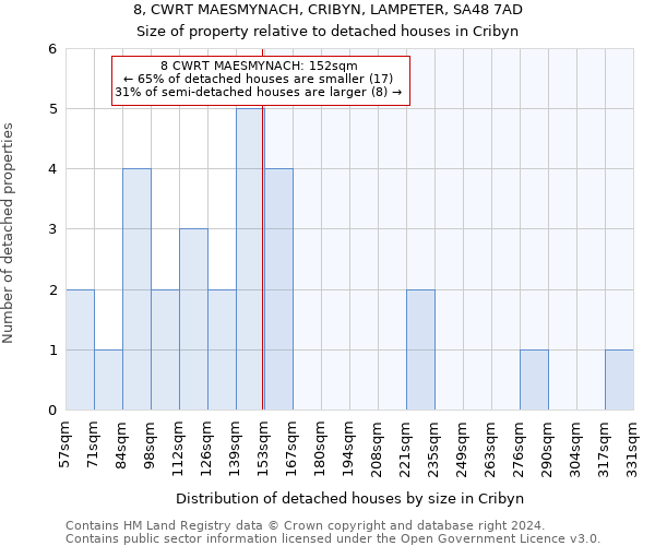 8, CWRT MAESMYNACH, CRIBYN, LAMPETER, SA48 7AD: Size of property relative to detached houses in Cribyn