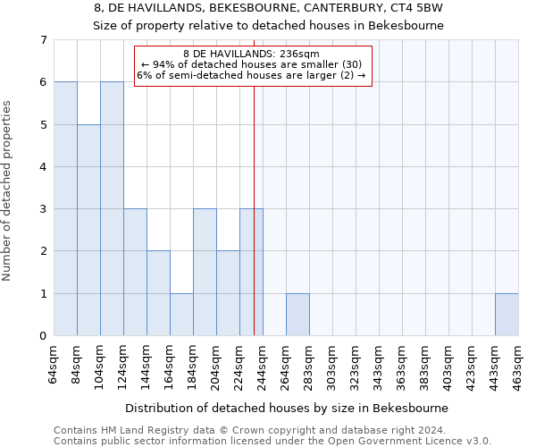 8, DE HAVILLANDS, BEKESBOURNE, CANTERBURY, CT4 5BW: Size of property relative to detached houses in Bekesbourne