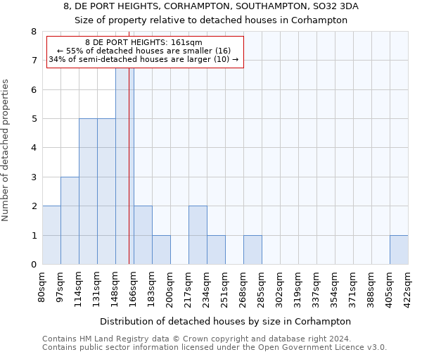 8, DE PORT HEIGHTS, CORHAMPTON, SOUTHAMPTON, SO32 3DA: Size of property relative to detached houses in Corhampton