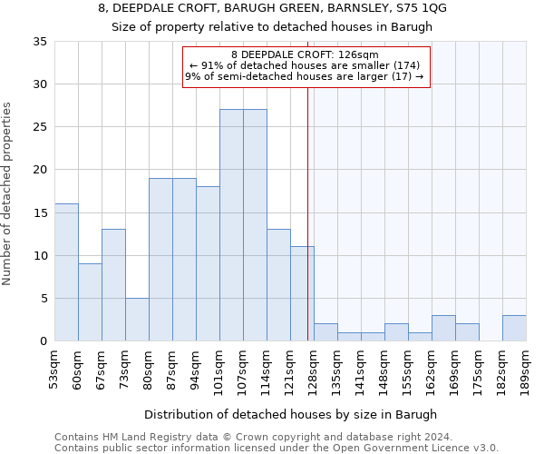 8, DEEPDALE CROFT, BARUGH GREEN, BARNSLEY, S75 1QG: Size of property relative to detached houses in Barugh