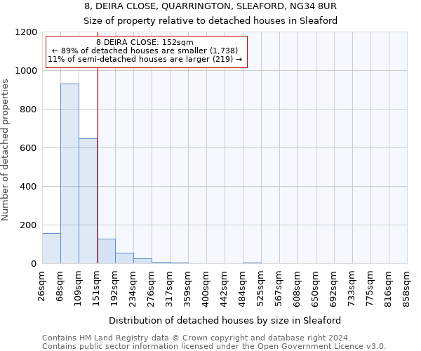 8, DEIRA CLOSE, QUARRINGTON, SLEAFORD, NG34 8UR: Size of property relative to detached houses in Sleaford