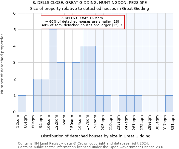 8, DELLS CLOSE, GREAT GIDDING, HUNTINGDON, PE28 5PE: Size of property relative to detached houses in Great Gidding