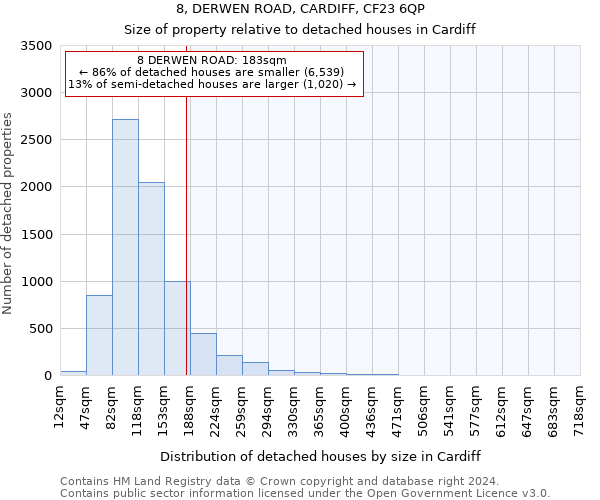 8, DERWEN ROAD, CARDIFF, CF23 6QP: Size of property relative to detached houses in Cardiff