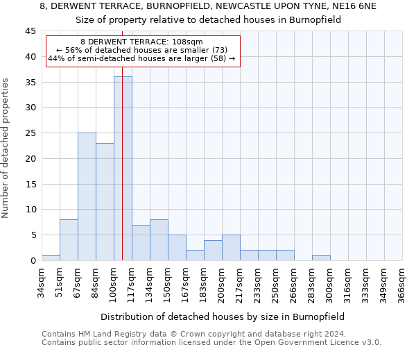 8, DERWENT TERRACE, BURNOPFIELD, NEWCASTLE UPON TYNE, NE16 6NE: Size of property relative to detached houses in Burnopfield