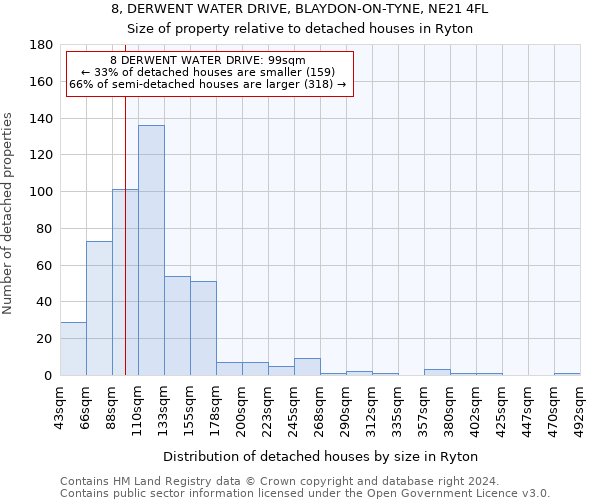 8, DERWENT WATER DRIVE, BLAYDON-ON-TYNE, NE21 4FL: Size of property relative to detached houses in Ryton