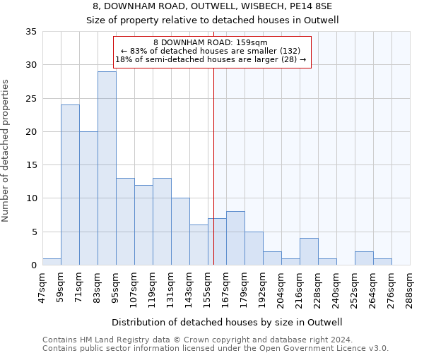 8, DOWNHAM ROAD, OUTWELL, WISBECH, PE14 8SE: Size of property relative to detached houses in Outwell