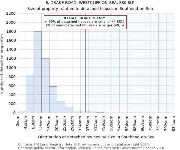 8, DRAKE ROAD, WESTCLIFF-ON-SEA, SS0 8LP: Size of property relative to detached houses in Southend-on-Sea