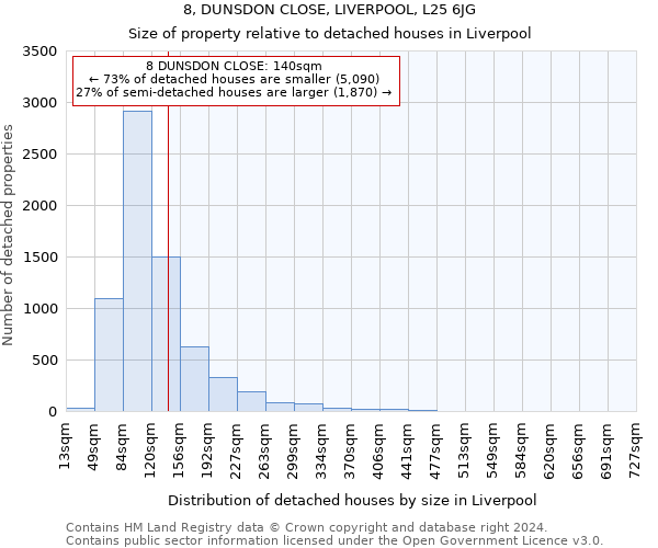 8, DUNSDON CLOSE, LIVERPOOL, L25 6JG: Size of property relative to detached houses in Liverpool