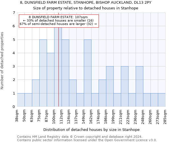 8, DUNSFIELD FARM ESTATE, STANHOPE, BISHOP AUCKLAND, DL13 2PY: Size of property relative to detached houses in Stanhope