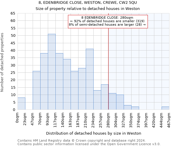 8, EDENBRIDGE CLOSE, WESTON, CREWE, CW2 5QU: Size of property relative to detached houses in Weston