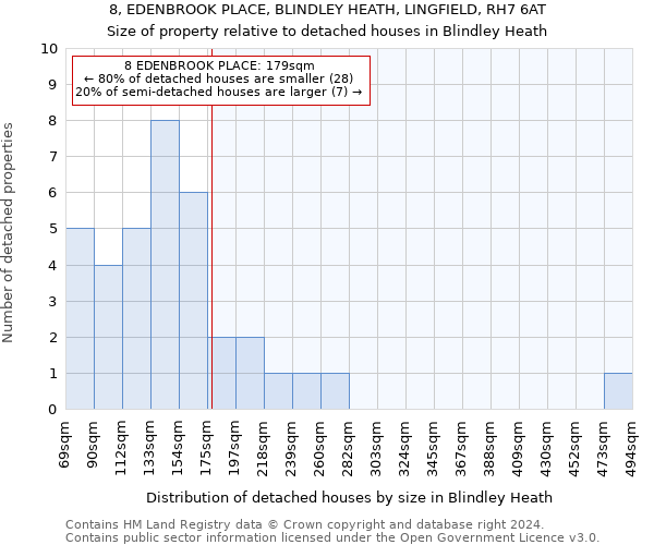 8, EDENBROOK PLACE, BLINDLEY HEATH, LINGFIELD, RH7 6AT: Size of property relative to detached houses in Blindley Heath