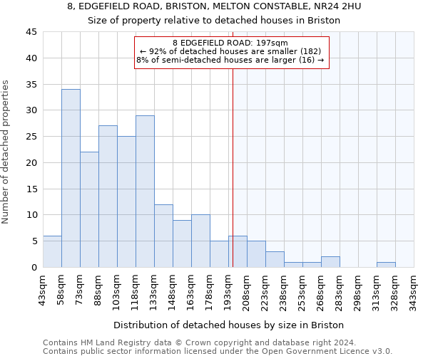 8, EDGEFIELD ROAD, BRISTON, MELTON CONSTABLE, NR24 2HU: Size of property relative to detached houses in Briston