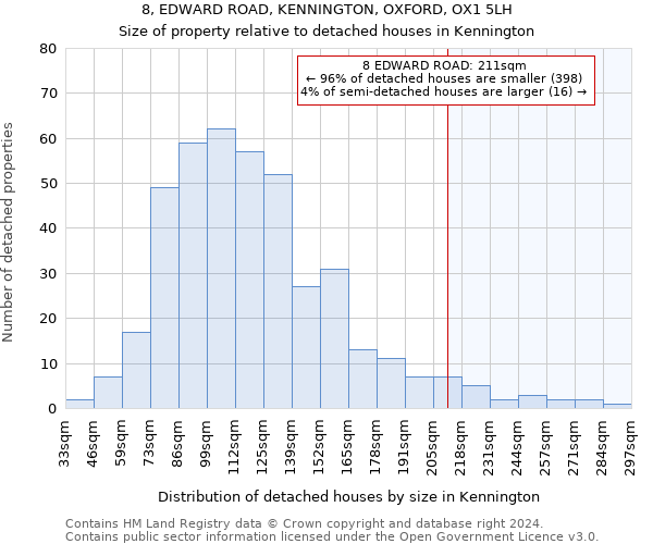 8, EDWARD ROAD, KENNINGTON, OXFORD, OX1 5LH: Size of property relative to detached houses in Kennington