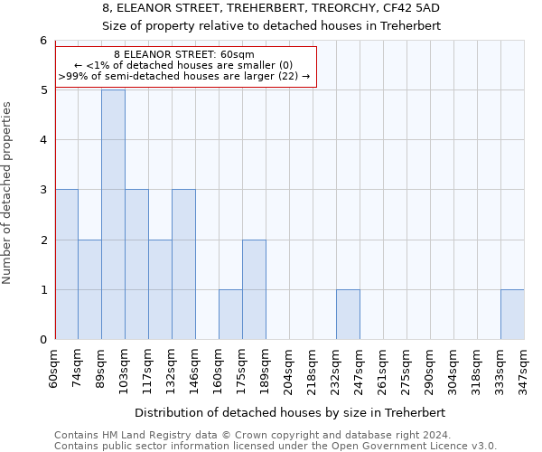 8, ELEANOR STREET, TREHERBERT, TREORCHY, CF42 5AD: Size of property relative to detached houses in Treherbert