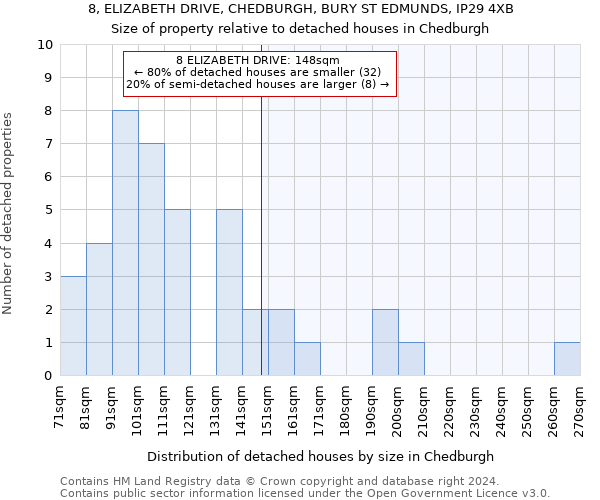 8, ELIZABETH DRIVE, CHEDBURGH, BURY ST EDMUNDS, IP29 4XB: Size of property relative to detached houses in Chedburgh