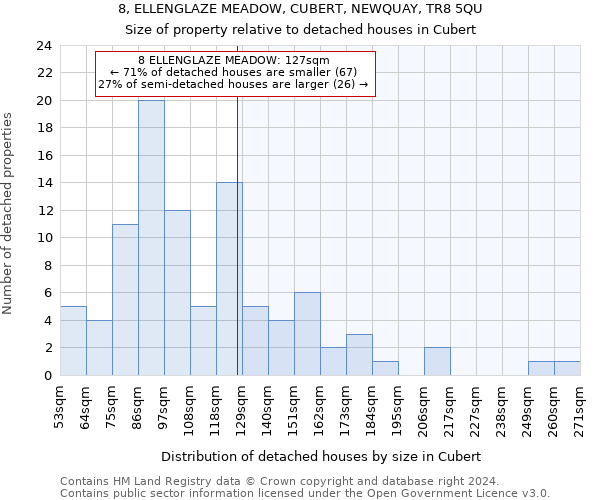 8, ELLENGLAZE MEADOW, CUBERT, NEWQUAY, TR8 5QU: Size of property relative to detached houses in Cubert