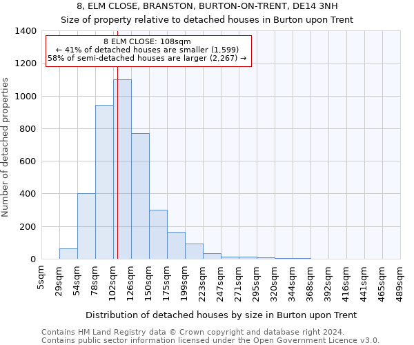 8, ELM CLOSE, BRANSTON, BURTON-ON-TRENT, DE14 3NH: Size of property relative to detached houses in Burton upon Trent