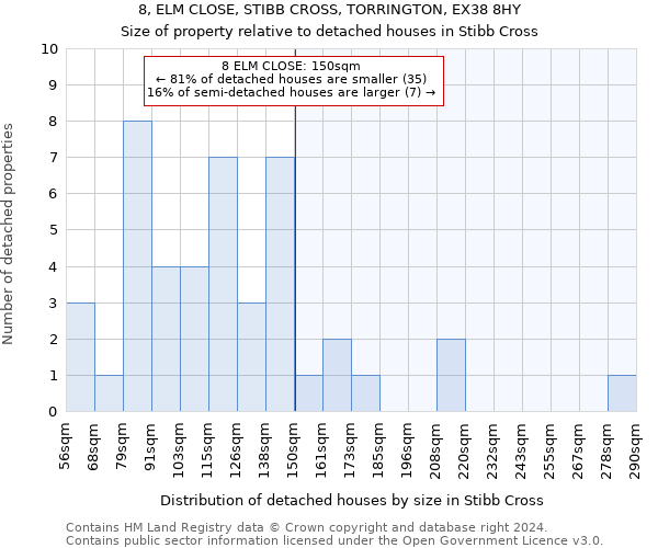 8, ELM CLOSE, STIBB CROSS, TORRINGTON, EX38 8HY: Size of property relative to detached houses in Stibb Cross