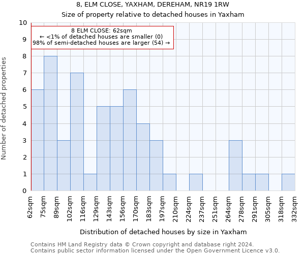 8, ELM CLOSE, YAXHAM, DEREHAM, NR19 1RW: Size of property relative to detached houses in Yaxham