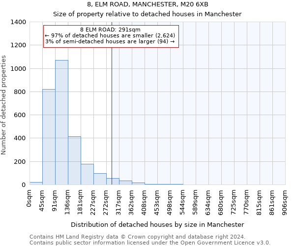 8, ELM ROAD, MANCHESTER, M20 6XB: Size of property relative to detached houses in Manchester