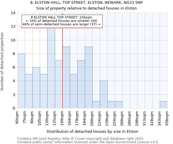 8, ELSTON HALL, TOP STREET, ELSTON, NEWARK, NG23 5NP: Size of property relative to detached houses in Elston