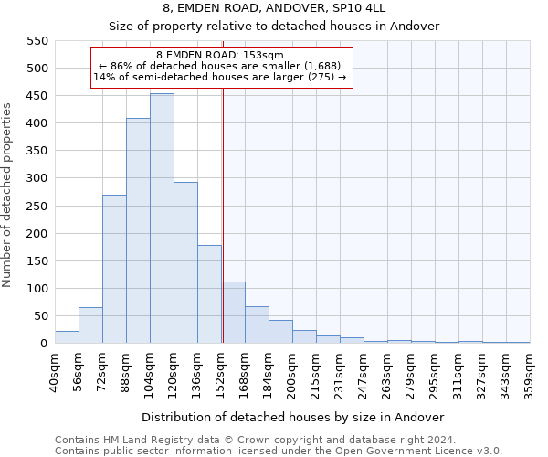 8, EMDEN ROAD, ANDOVER, SP10 4LL: Size of property relative to detached houses in Andover