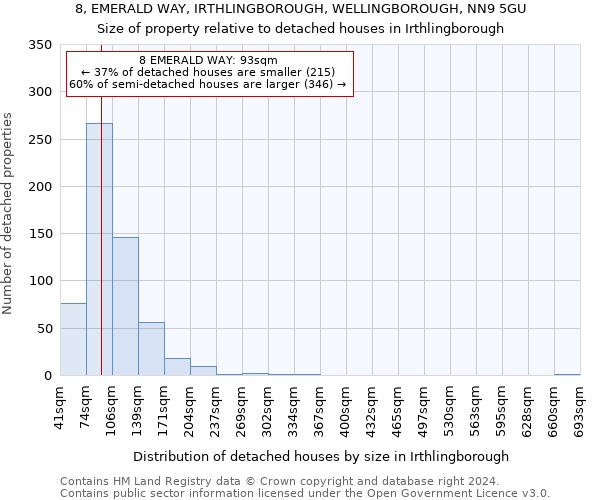 8, EMERALD WAY, IRTHLINGBOROUGH, WELLINGBOROUGH, NN9 5GU: Size of property relative to detached houses in Irthlingborough