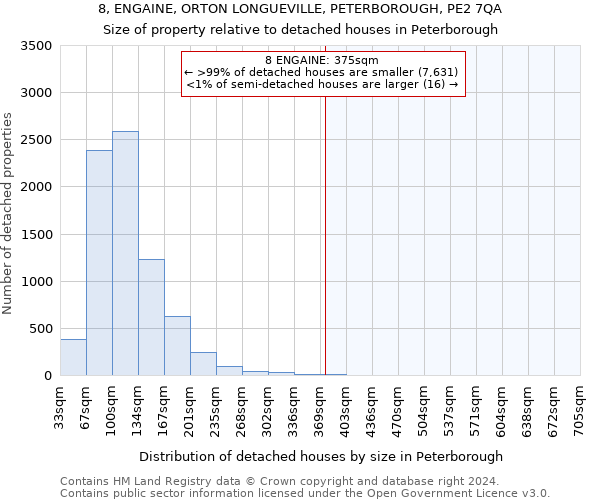 8, ENGAINE, ORTON LONGUEVILLE, PETERBOROUGH, PE2 7QA: Size of property relative to detached houses in Peterborough