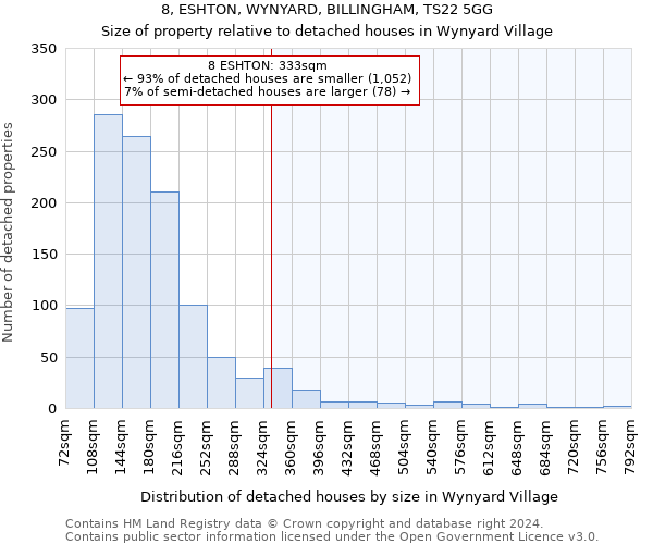 8, ESHTON, WYNYARD, BILLINGHAM, TS22 5GG: Size of property relative to detached houses in Wynyard Village