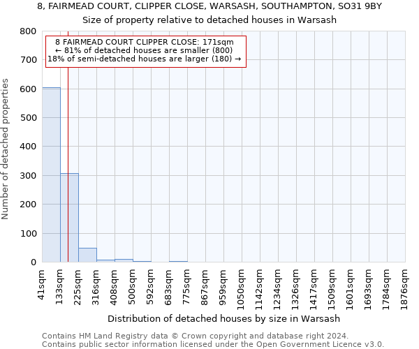 8, FAIRMEAD COURT, CLIPPER CLOSE, WARSASH, SOUTHAMPTON, SO31 9BY: Size of property relative to detached houses in Warsash