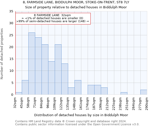 8, FARMSIDE LANE, BIDDULPH MOOR, STOKE-ON-TRENT, ST8 7LY: Size of property relative to detached houses in Biddulph Moor