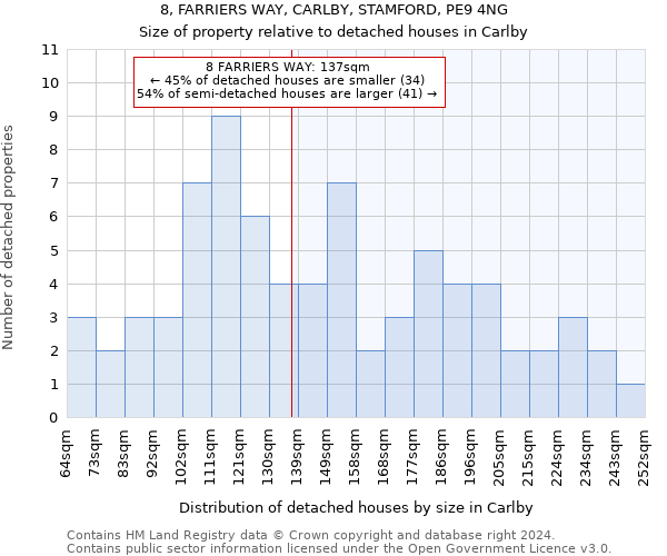 8, FARRIERS WAY, CARLBY, STAMFORD, PE9 4NG: Size of property relative to detached houses in Carlby