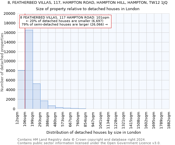 8, FEATHERBED VILLAS, 117, HAMPTON ROAD, HAMPTON HILL, HAMPTON, TW12 1JQ: Size of property relative to detached houses in London