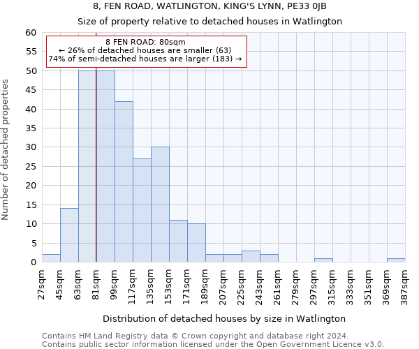 8, FEN ROAD, WATLINGTON, KING'S LYNN, PE33 0JB: Size of property relative to detached houses in Watlington