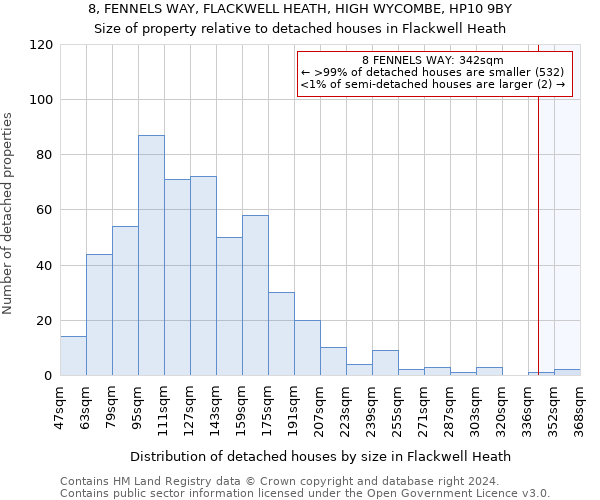 8, FENNELS WAY, FLACKWELL HEATH, HIGH WYCOMBE, HP10 9BY: Size of property relative to detached houses in Flackwell Heath