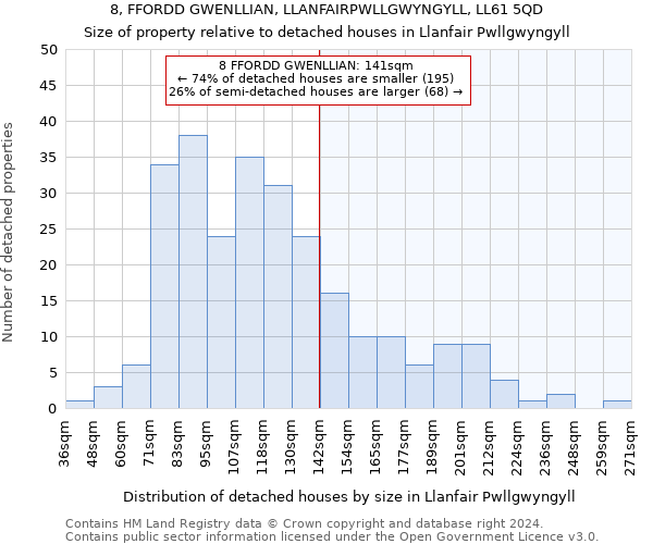 8, FFORDD GWENLLIAN, LLANFAIRPWLLGWYNGYLL, LL61 5QD: Size of property relative to detached houses in Llanfair Pwllgwyngyll