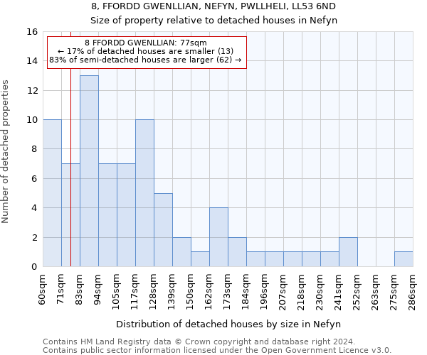 8, FFORDD GWENLLIAN, NEFYN, PWLLHELI, LL53 6ND: Size of property relative to detached houses in Nefyn