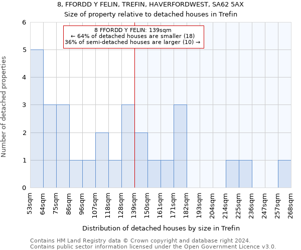 8, FFORDD Y FELIN, TREFIN, HAVERFORDWEST, SA62 5AX: Size of property relative to detached houses in Trefin