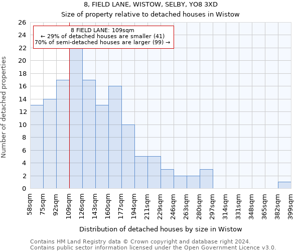 8, FIELD LANE, WISTOW, SELBY, YO8 3XD: Size of property relative to detached houses in Wistow