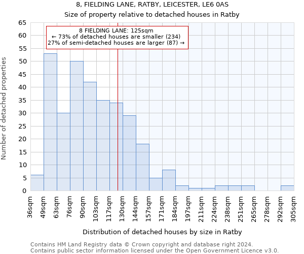 8, FIELDING LANE, RATBY, LEICESTER, LE6 0AS: Size of property relative to detached houses in Ratby