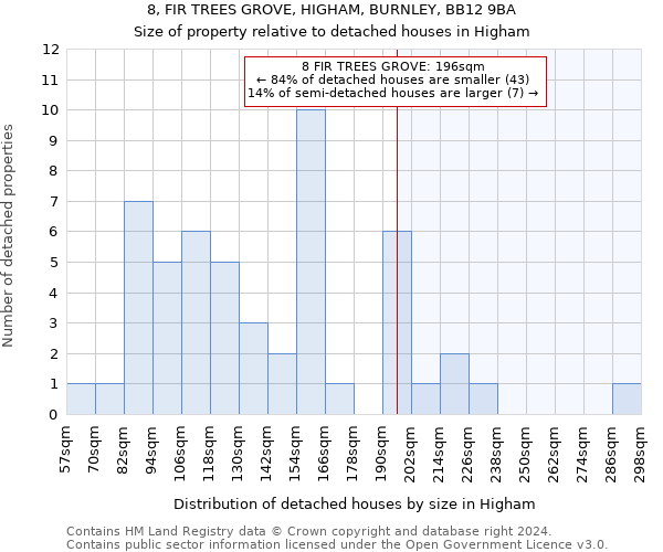 8, FIR TREES GROVE, HIGHAM, BURNLEY, BB12 9BA: Size of property relative to detached houses in Higham