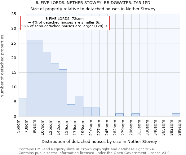 8, FIVE LORDS, NETHER STOWEY, BRIDGWATER, TA5 1PD: Size of property relative to detached houses in Nether Stowey